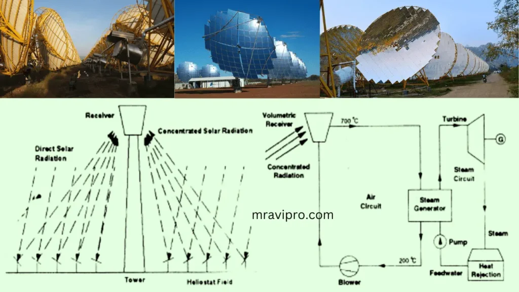 Solar Thermal power plant in India 2023 - How does solar Thermal power work - Free Guide