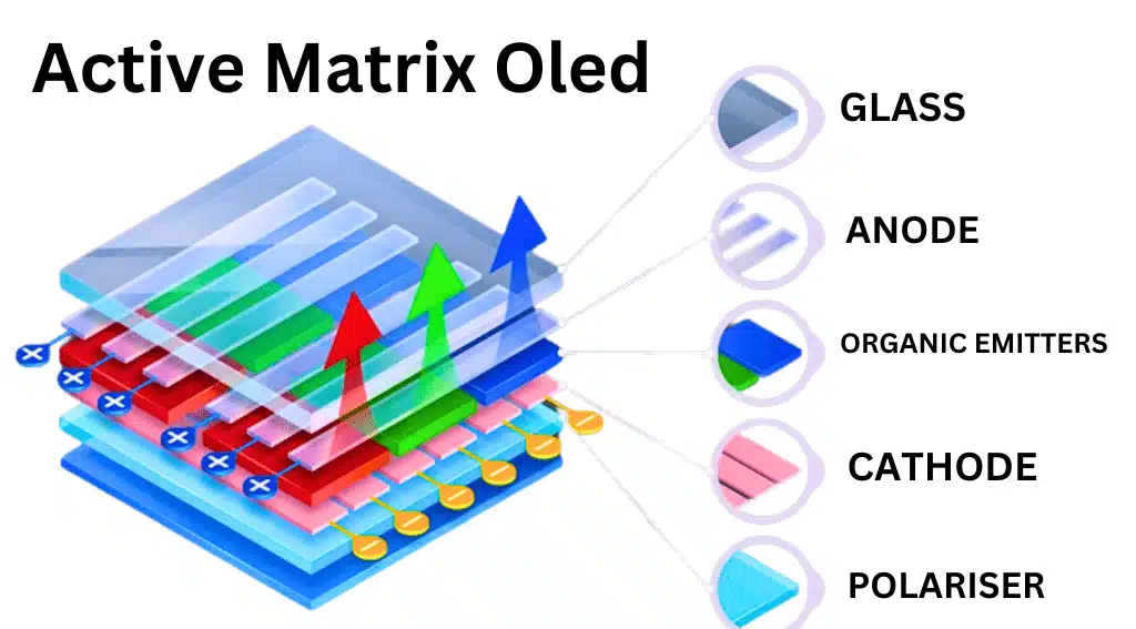 active matrix oled display,
OLED and AMOLED Which is best for eyes 2023
